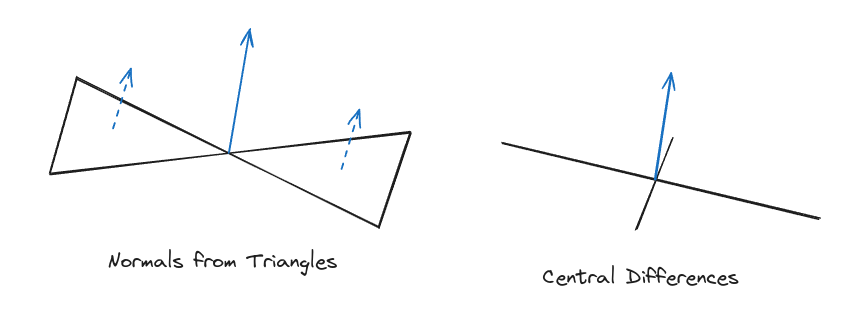 comparison of trigngle based or central differences
